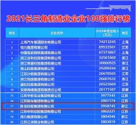 臥龍集團榮登長三角制造業(yè)百強榜單